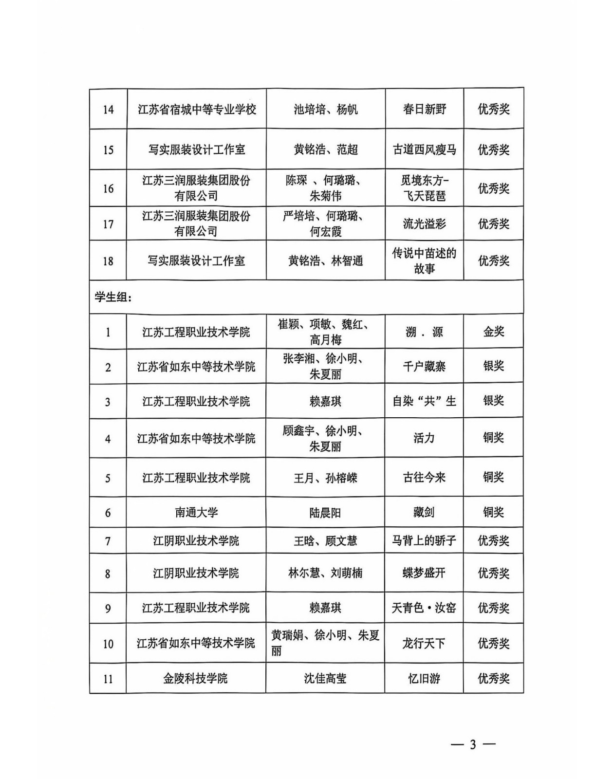 關(guān)于2023南通服裝創(chuàng)意設計大賽獲獎名單的通知_3.jpg